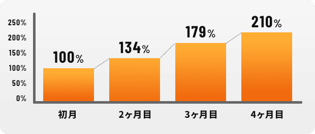 4か月後の売上伸長率グラフ